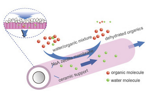 IPA(Isopropanol ) Dehydration